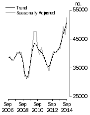 Graph: Dwelling units commenced