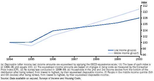 Graph - Average real equivalised weekly disposable income(a)(b)(c)(d)