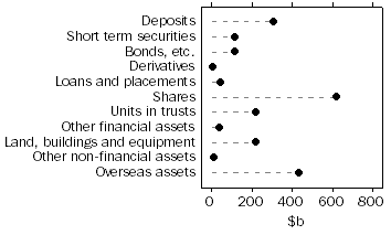 Graph: Managed funds institutions assets