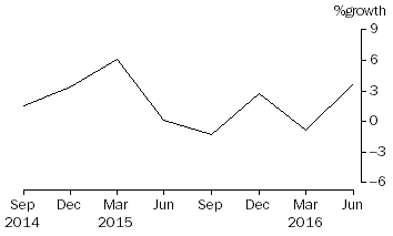 Graph: Superannuation (Pension) funds