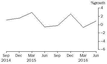 Graph: Public Offer Unit Trusts