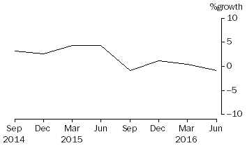 Graph: Cash management trusts