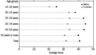 Graph: Average Hours per week usually worked, Wage and Salary Earners