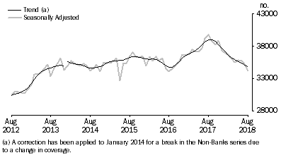 Graph: Graph shows number of owner occupied dwellings financed, excluding refinancing