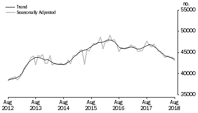 Graph: Graph shows number of owner occupied established dwellings financed, including refinancing