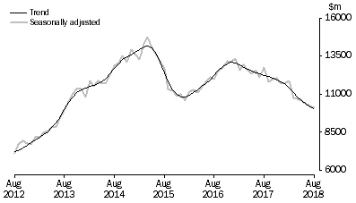 Graph: INVESTMENT HOUSING - TOTAL