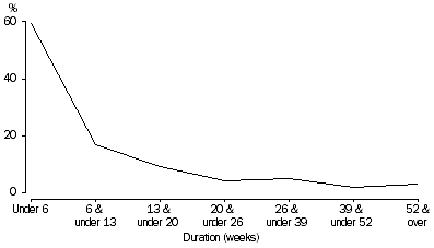 Graph: DEFENDANTS ADJUDICATED, Duration of cases finalised