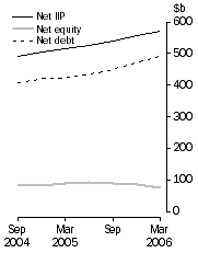 Graph: International Investment