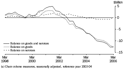 Graph: Goods and Services(a)