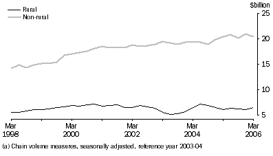 Graph: General Merchandise Credits(a)