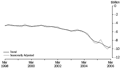 Graph: Net Income