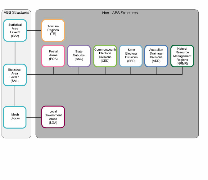 Diagram: DIAGRAM 2. ASGS NON-ABS STRUCTURES