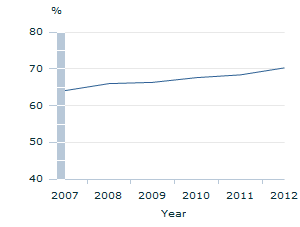 Image: Graph - Persons with a Certificate III or above or employed in a skilled occupation