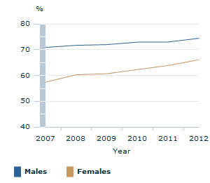 Image: Graph - Persons with a Certificate III or above or employed in a skilled occupation by sex