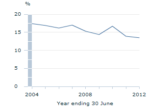 Image: Graph - New business entry rate