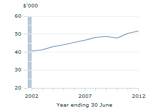 Image: Graph - Real net national disposable income per capita