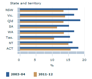 Image: Graph - New business entry rate by state and territory