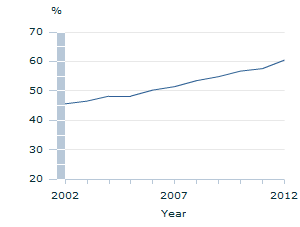 Image: Graph - Persons with a Certificate III or above or employed in a skilled occupation