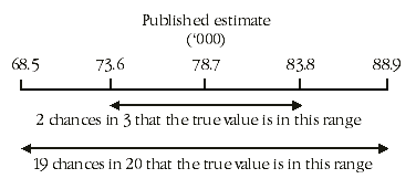 Diagram: Calculation of standard errors