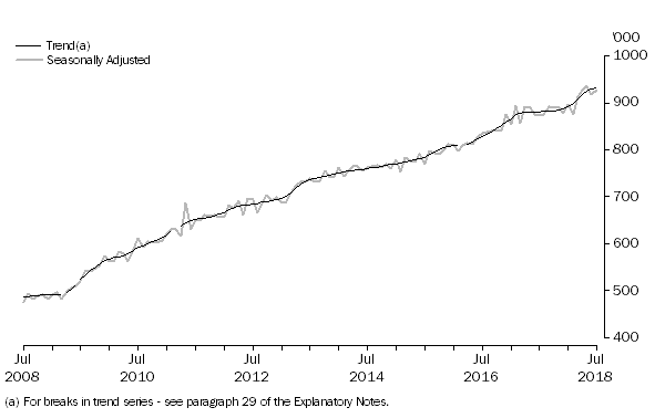 Graph: SHORT-TERM RESIDENT RETURNS, Australia