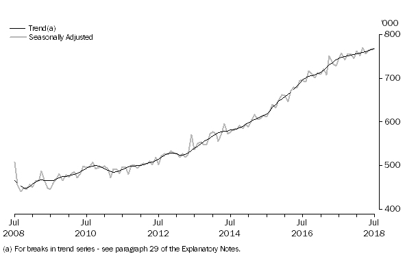 Graph: SHORT-TERM VISITOR ARRIVALS, Australia