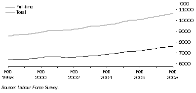 Graph: Trend full-time and total employment