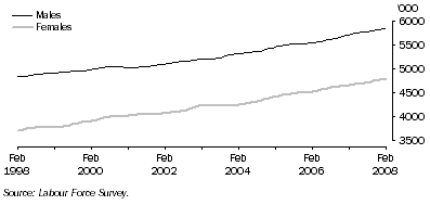 Graph: Trend employment for males and females