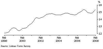 Graph: Trend male part-time employment as a proportion of total male employment