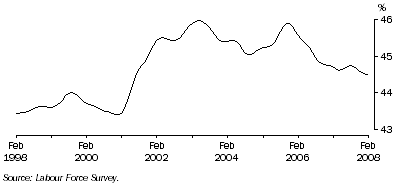 Graph: Trend female part-time employment as a proportion of total female employment