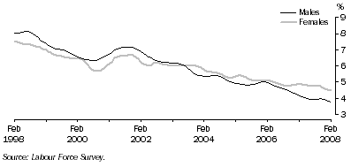 Graph: Trend unemployment rate for males and females