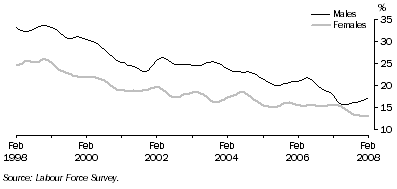 Graph: Long-term unemployment as a proportion of total unemployment, males and females