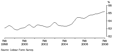 Graph: Trend participation rate