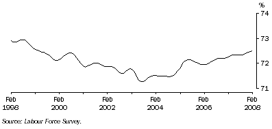 Graph: Trend participation rate of males