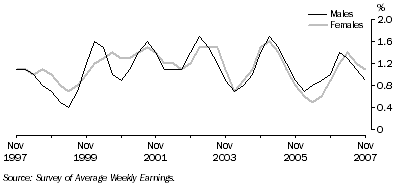 Graph: Quarterly change in full-time adult ordinary time earnings