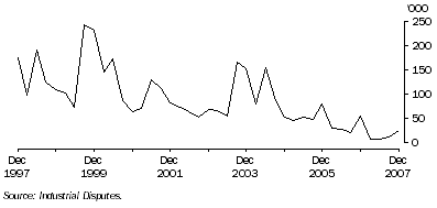 Graph: Working days lost Quarter ending