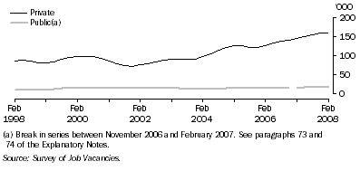 Graph: Job vacancies by sector