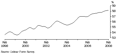 Graph: Trend participation rate of females