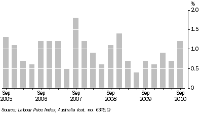 Graph: WAGE PRICE INDEX QUARTERLY CHANGES, Total hourly rates of pay excluding bonuses - Original: South Australia