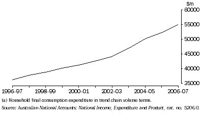 Graph: Real Household Consumption Spending(a), Western Australia