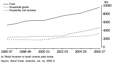 Graph: Retail turnover(a) By industry group, Western Australia