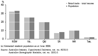 Graph: Retail trade income and population(a), By state, Proportion of Australian total—2005–06