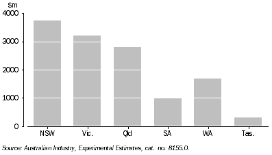 Graph: Retail trade, operating profit before tax. By state—2005–06