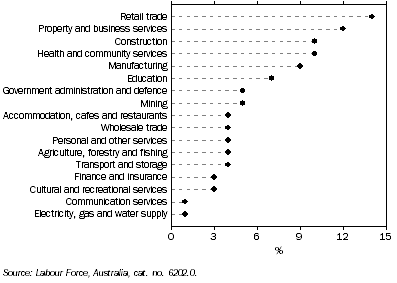 Graph: Proportion of Western Australia's total employment. By industry—2006–07