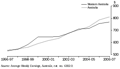 Graph: Average weekly earnings, Adult ordinary full time earnings—Retail trade