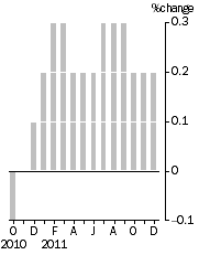 Graph: Monthly Turnover, Current Prices, Trend Estimate