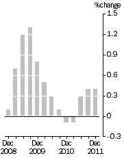 Graph: Quarterly Turnover in volume terms, Trend Estimate