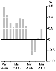 Graph: Inventories (volume terms), Trend Estimates - Quarterly