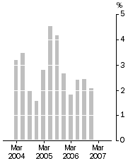 Graph: Company gross operating profits (current prices) Trend estimates Quarterly change