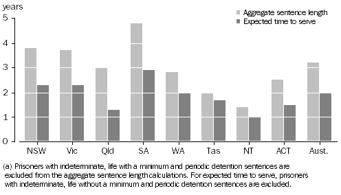 Graph: Sentenced prisoners, median sentence length(a), by state and territory