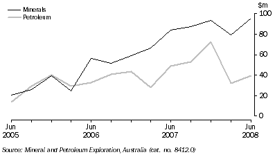 Graph: MINERAL AND PETROLEUM EXPLORATION EXPENDITURE, Original, South Australia